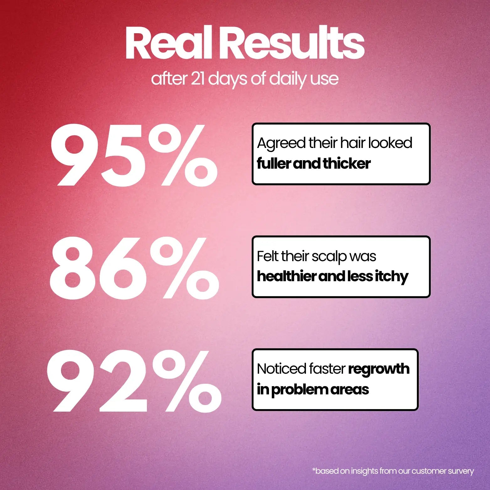 Statistical graphic showing real results after 21 days of daily use with a pink and purple gradient background.