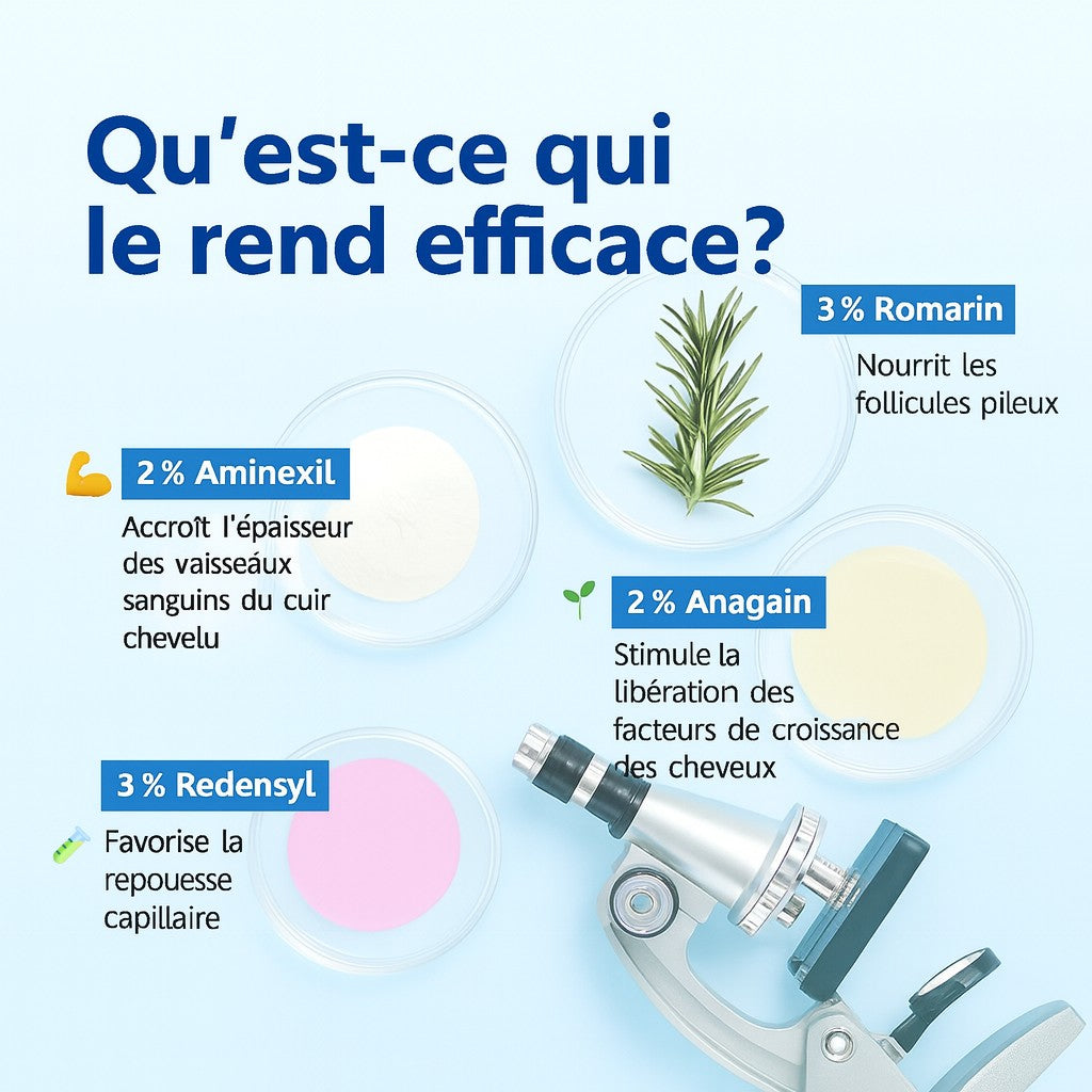 Diagram explaining the effectiveness of a hair growth product with scientific components and a microscope.