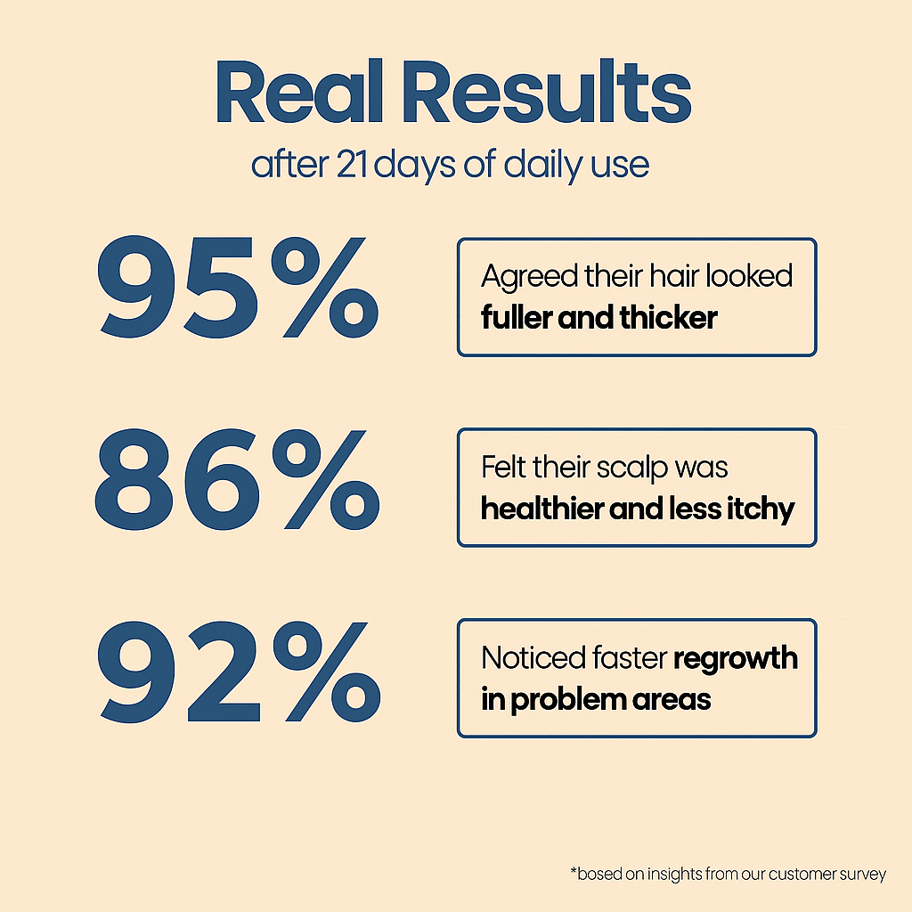 Statistical graphic showing real results after 21 days of daily use with percentages and customer feedback on a beige background.