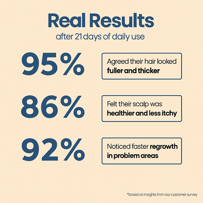 Statistical graphic showing real results after 21 days of daily use with percentages and customer feedback on a beige background.