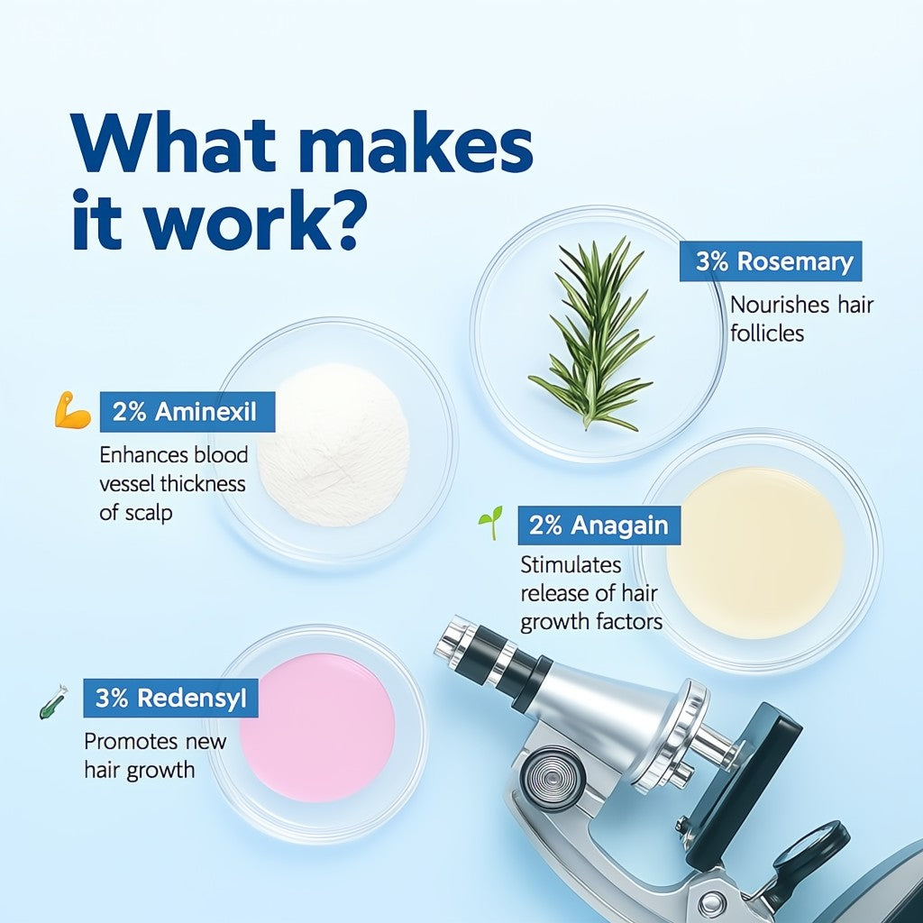 Hair growth product components with text explaining their functions on a light blue background